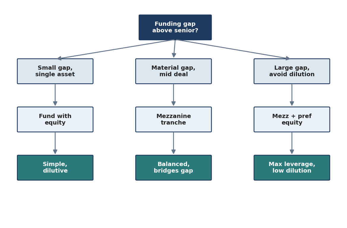 Figure 5. Mezzanine Decision Framework by Funding Gap