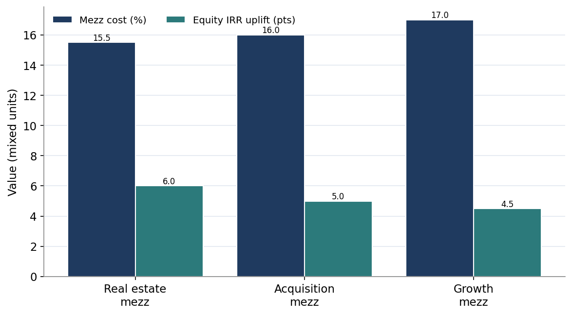 Figure 7. Mezzanine Cost and Equity IRR Uplift by Case