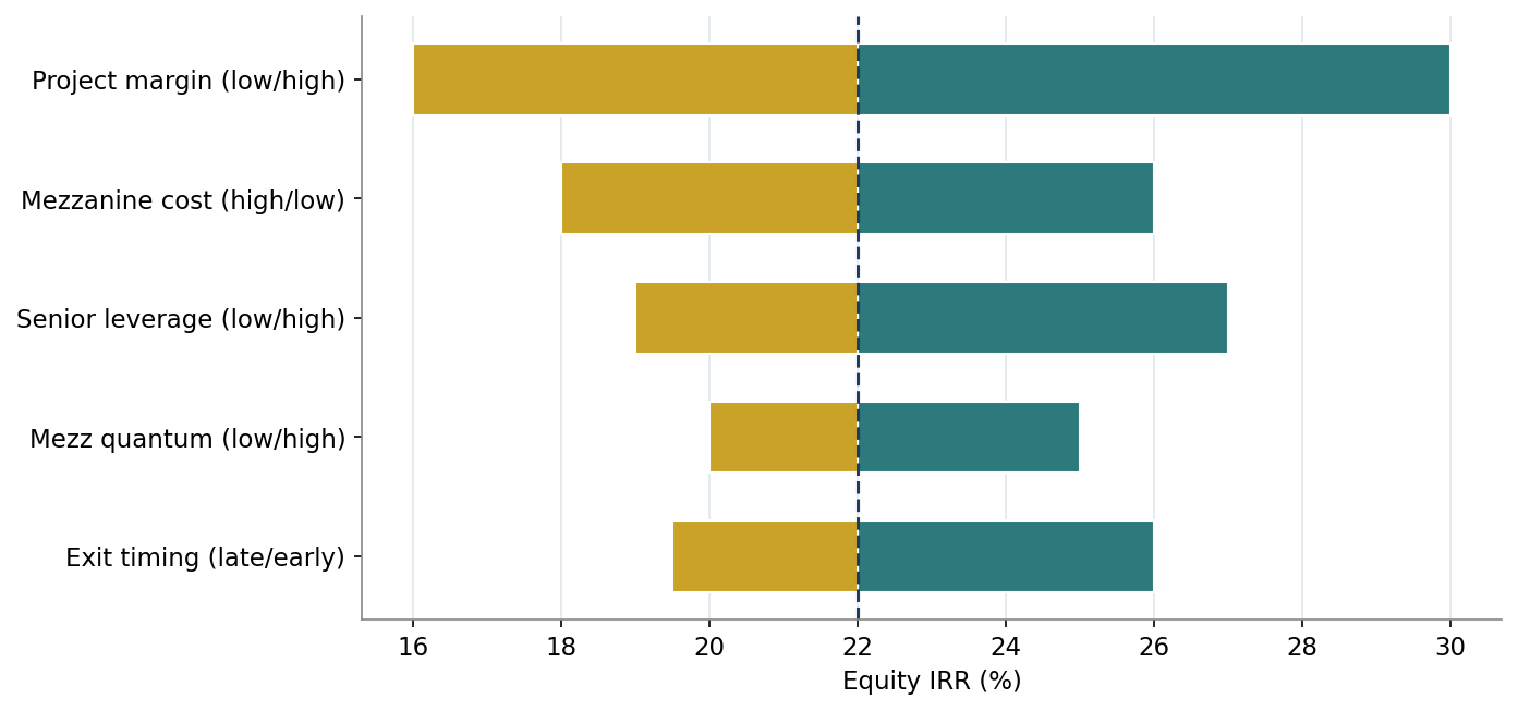 Figure 8. Sensitivity of Equity IRR to Key Variables