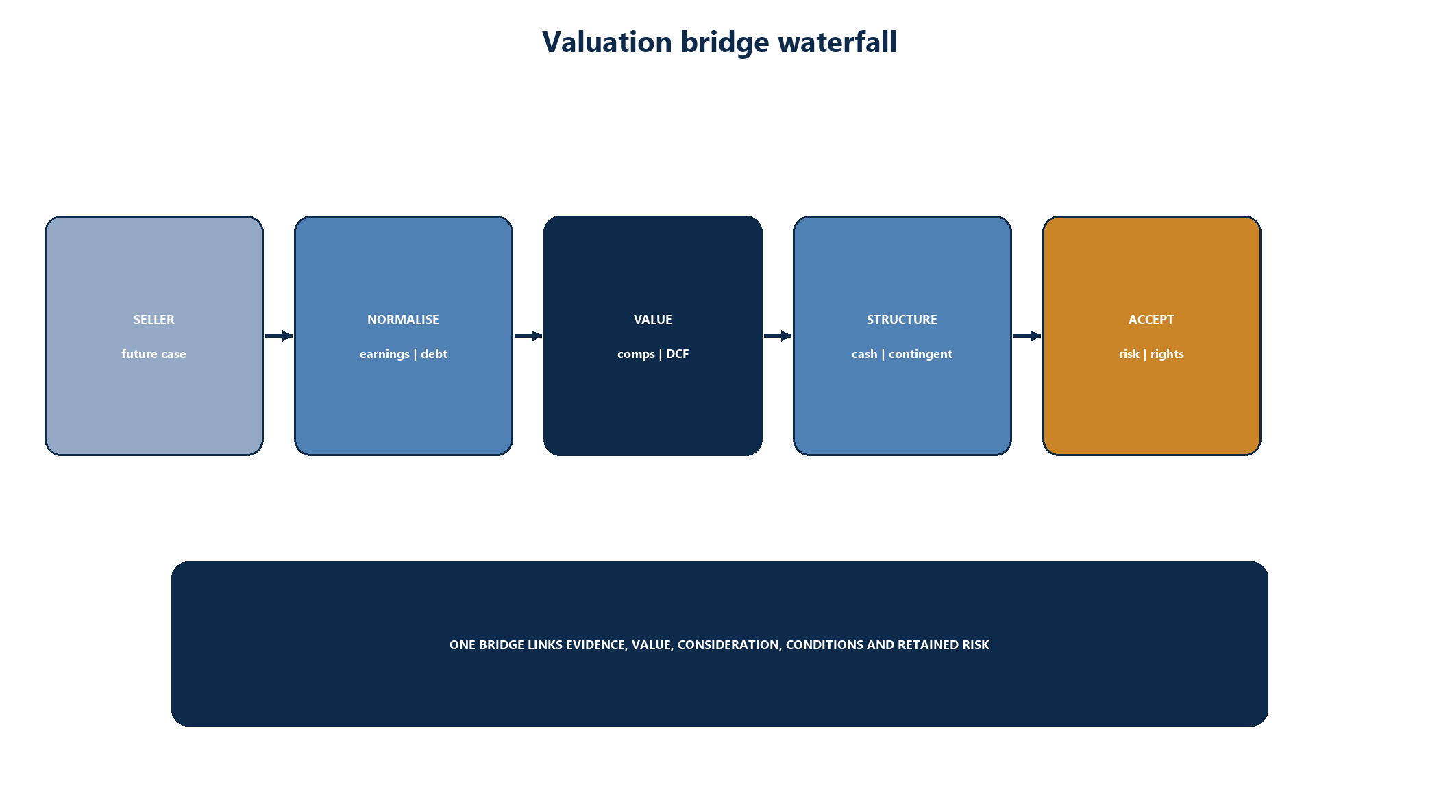 Figure 1. Valuation bridge waterfall from seller case to accepted structure
