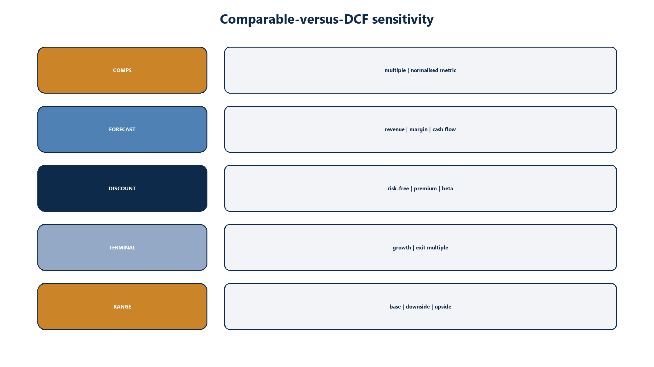 Figure 4. Comparable-versus-DCF sensitivity architecture