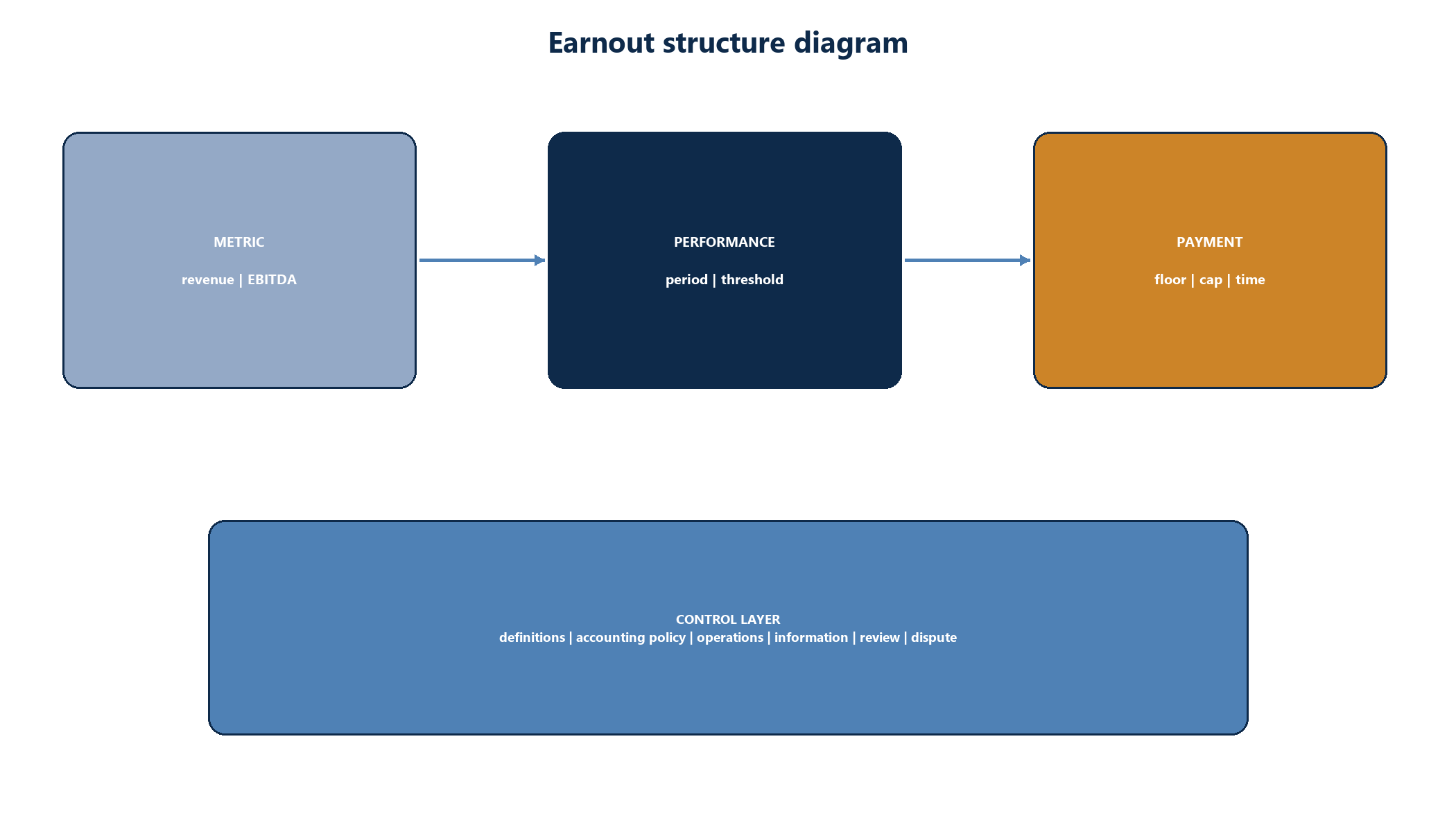 Figure 6. Earnout metric, performance, payment and control architecture