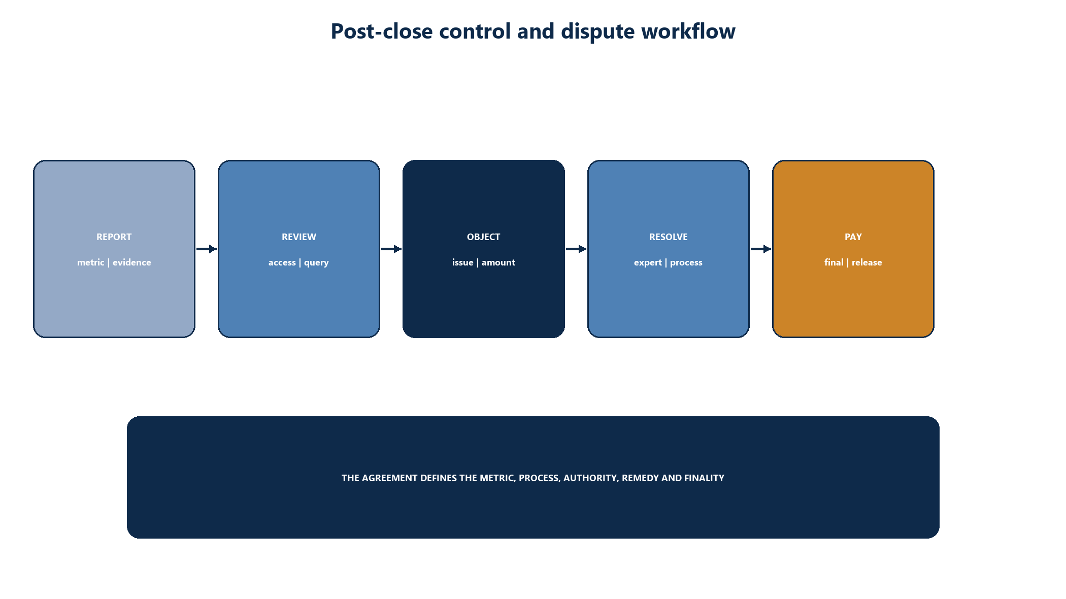 Figure 7. Post-closing earnout reporting and dispute workflow