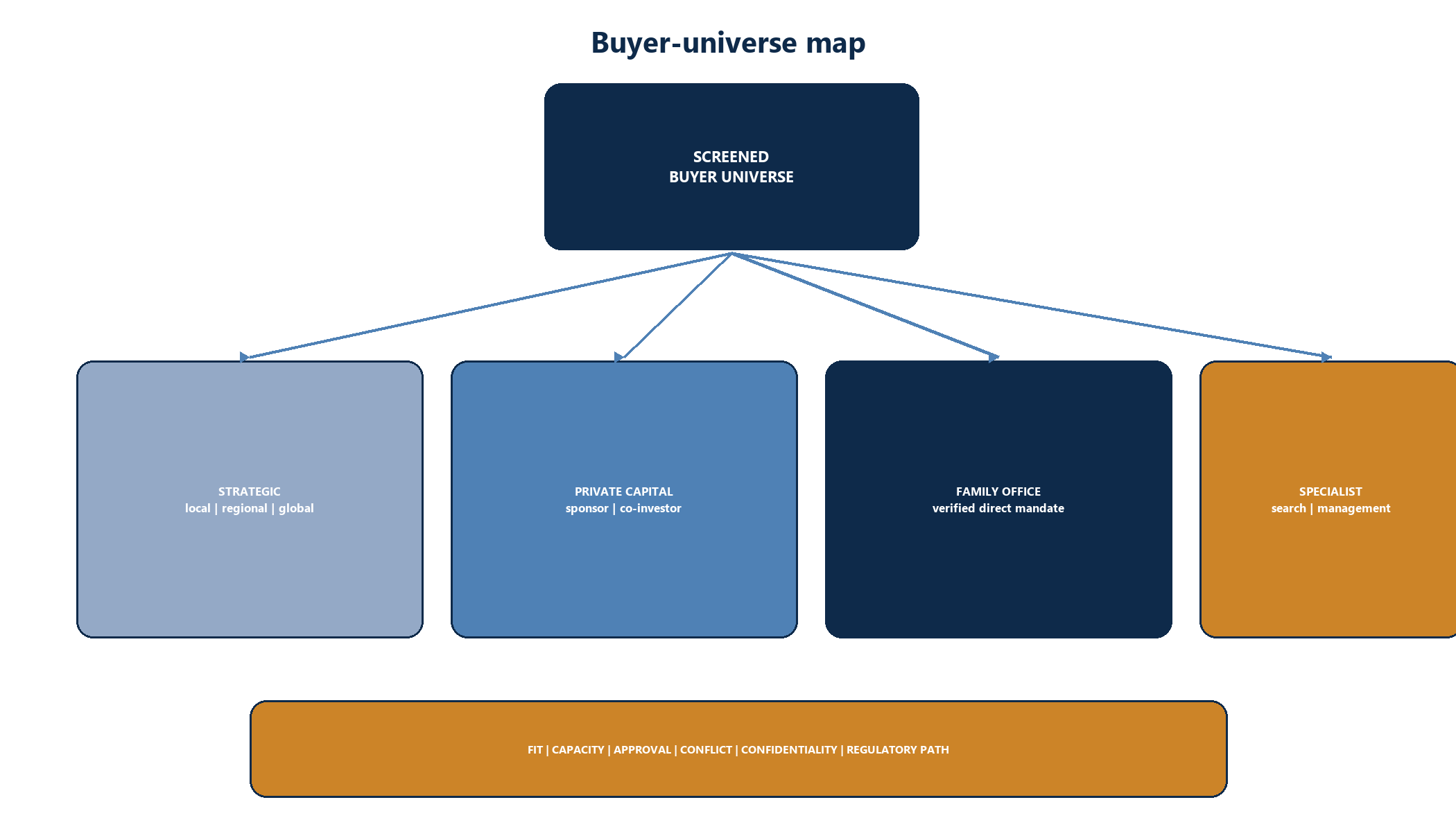 Figure 3. Buyer-universe map across strategic, private-capital and specialist routes