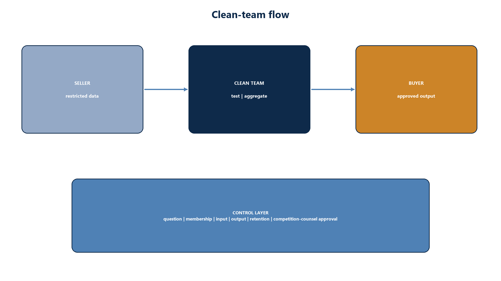 Figure 6. Clean-team flow for competitively sensitive diligence