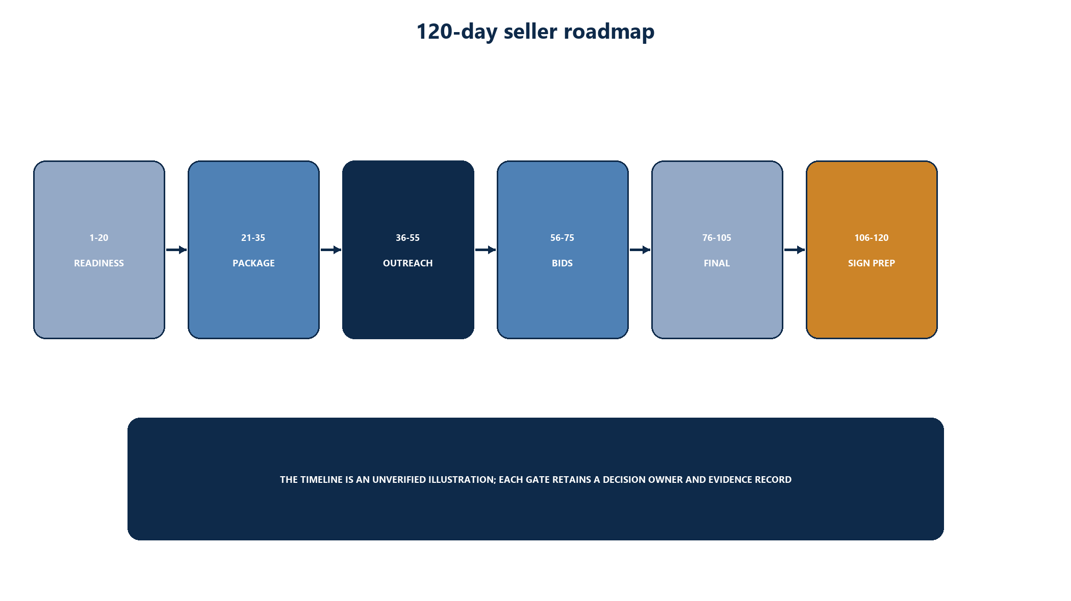 Figure 9. 120-day seller roadmap from readiness through signing preparation