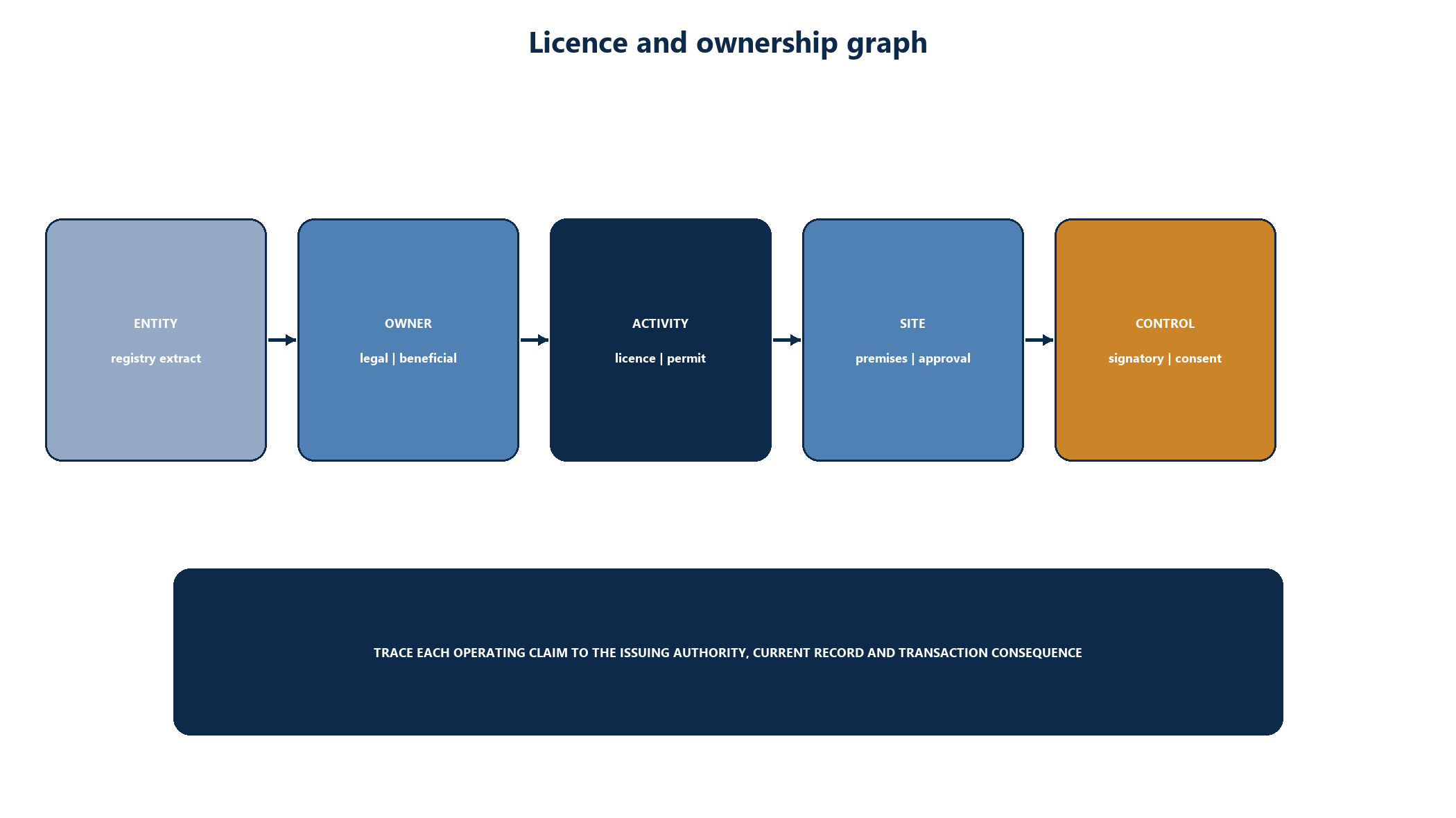 Figure 5. Licence and ownership verification graphSource: Matchpoint framework; commercial-register and beneficial-ownership authorities [1-5,19-35,38-40].