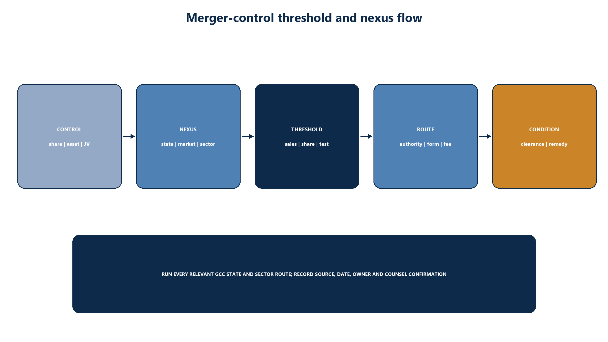 Figure 1. Merger-control threshold and nexus flow