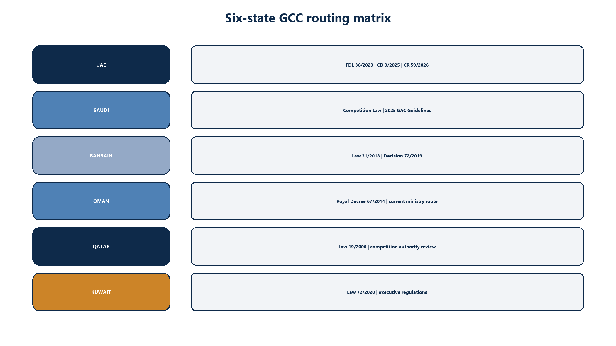 Figure 2. Six-state GCC merger-control routing matrix