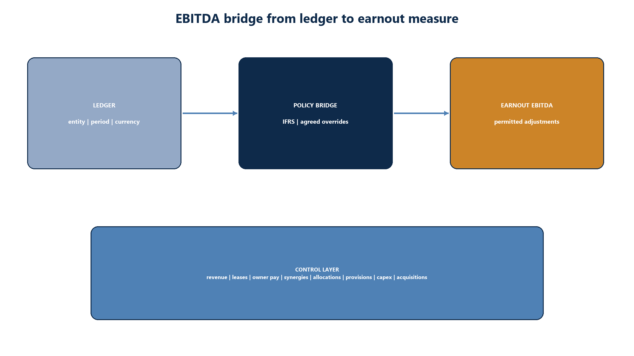 Figure 6. EBITDA bridge from legal-entity ledger to earnout measure