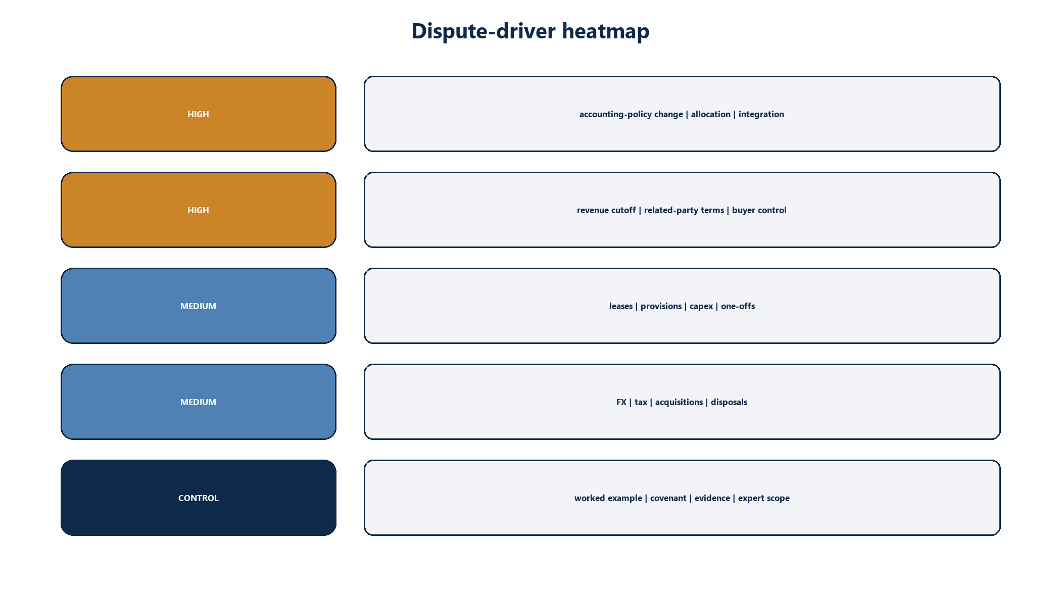 Figure 7. Earnout dispute-driver heatmap