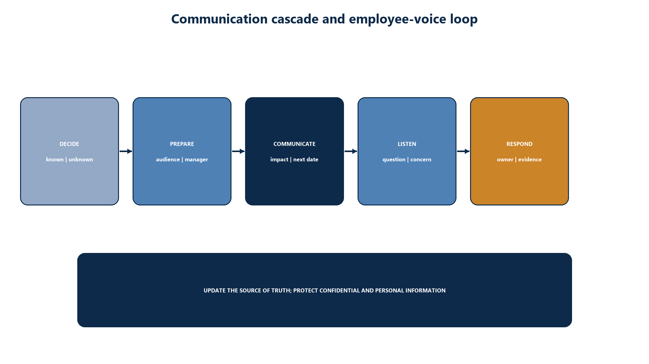 Figure 6. Communication cascade and employee-voice loop