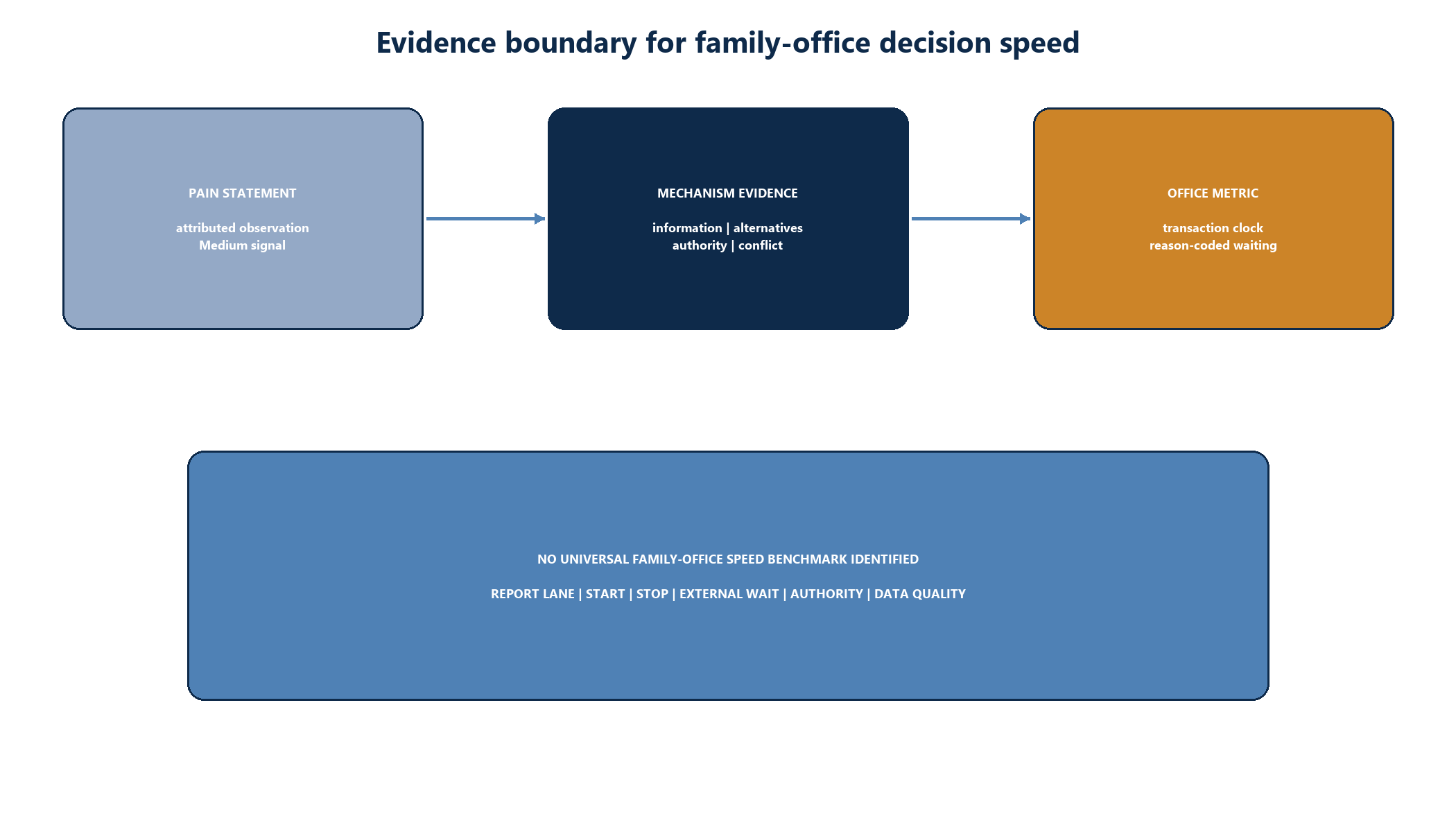 Figure 1. Evidence boundary: pain statement, mechanism evidence and transaction metric