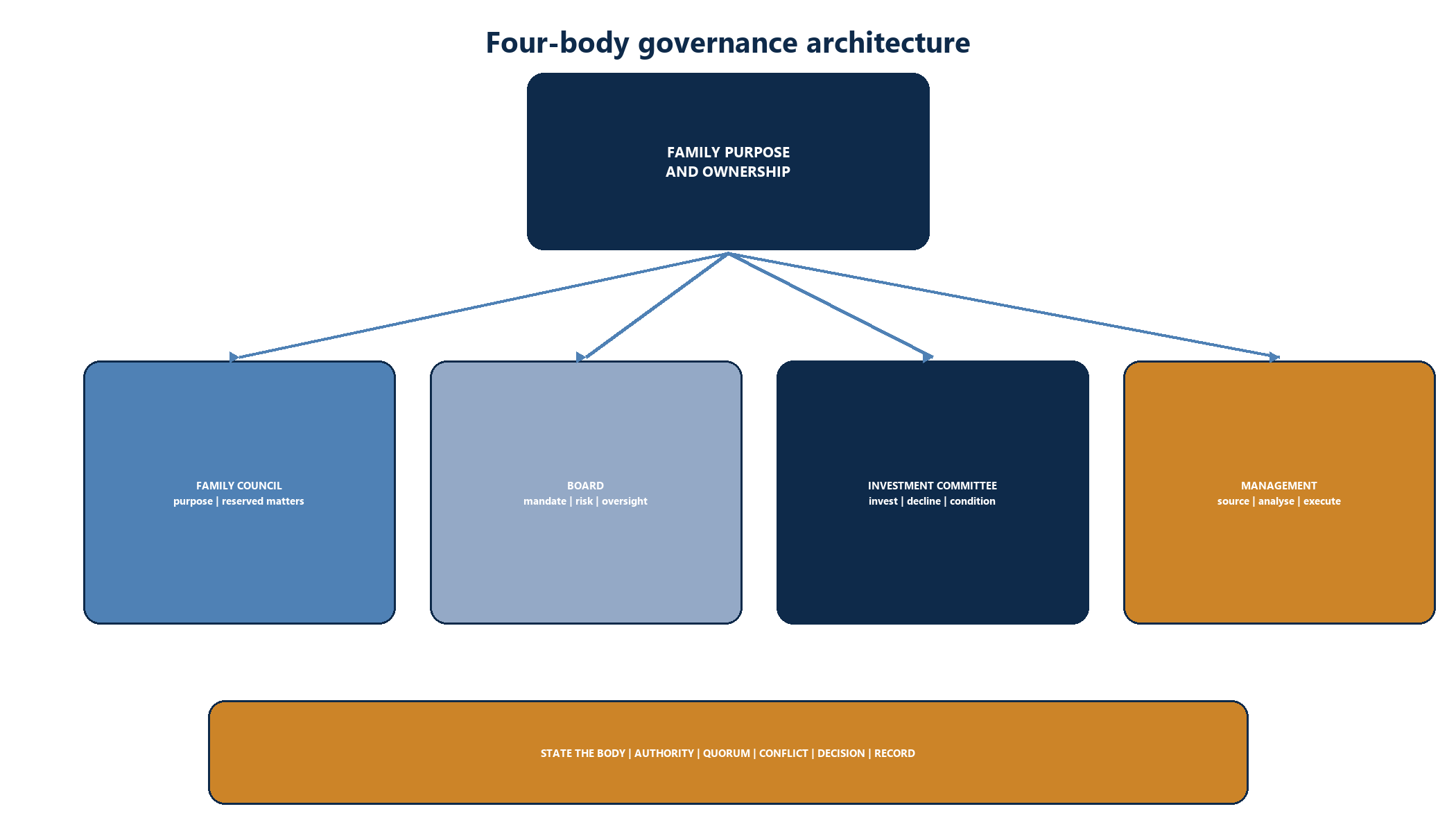 Figure 3. Four-body governance architecture and authority boundaries