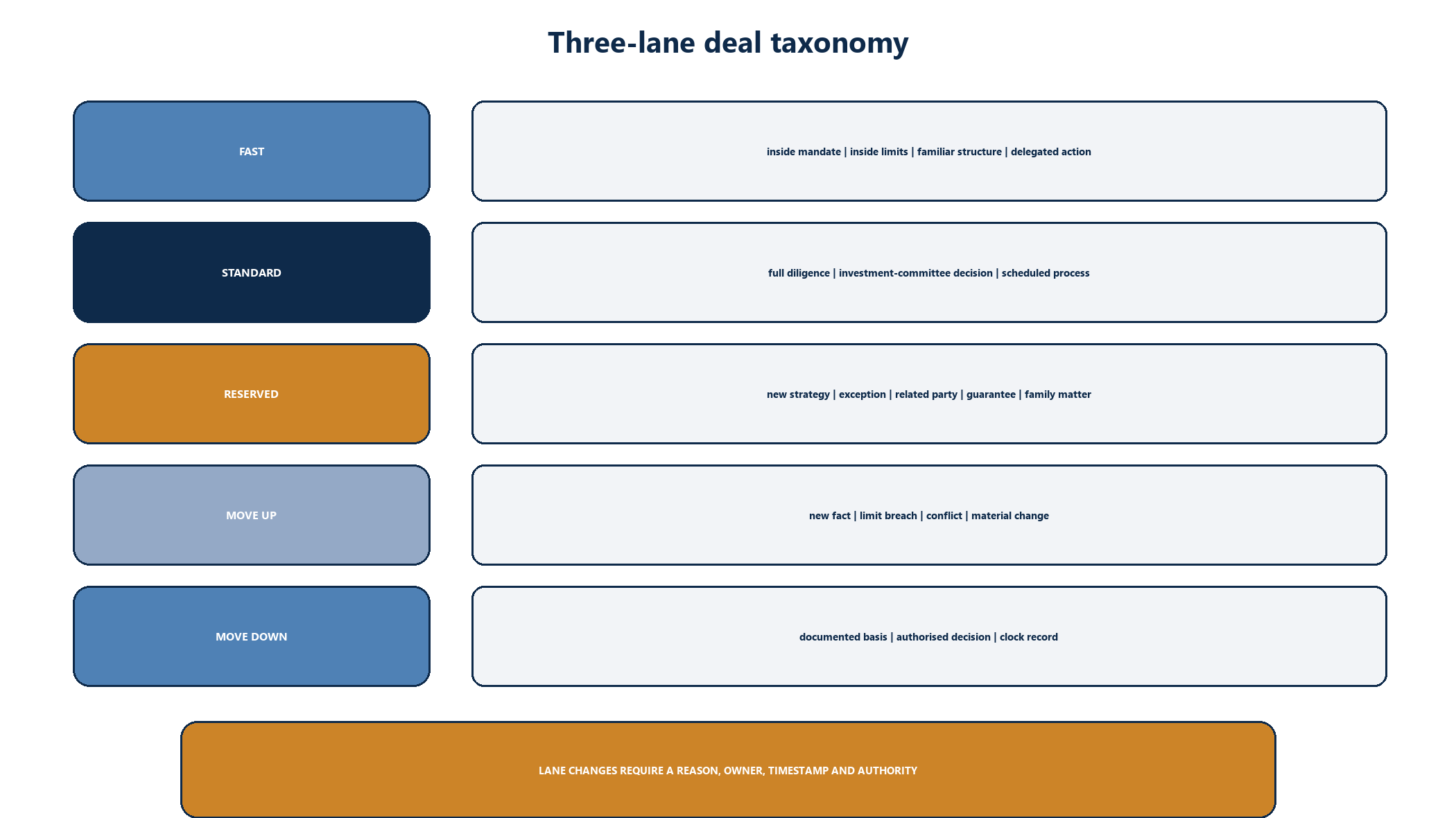 Figure 4. Three-lane deal taxonomy and escalation rules