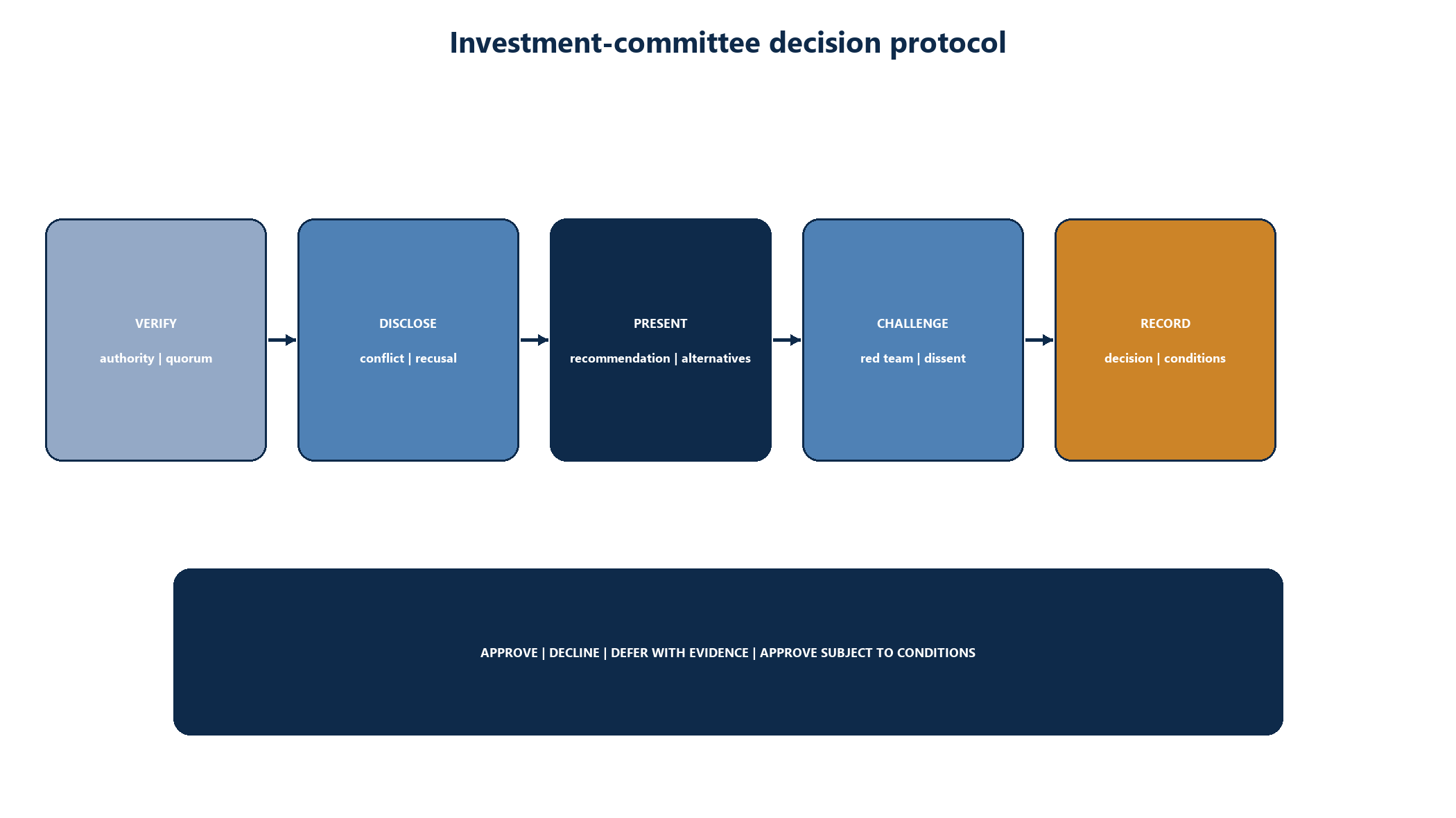 Figure 6. Investment-committee decision protocol and controlled dissent