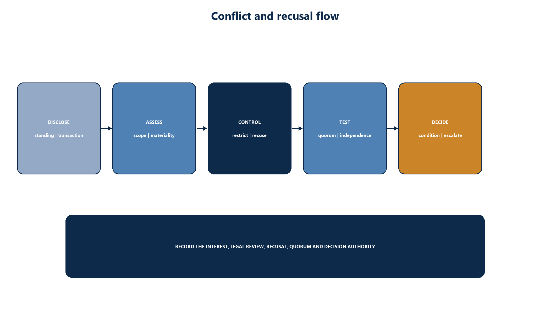 Figure 7. Conflict disclosure, recusal and independent-review flow