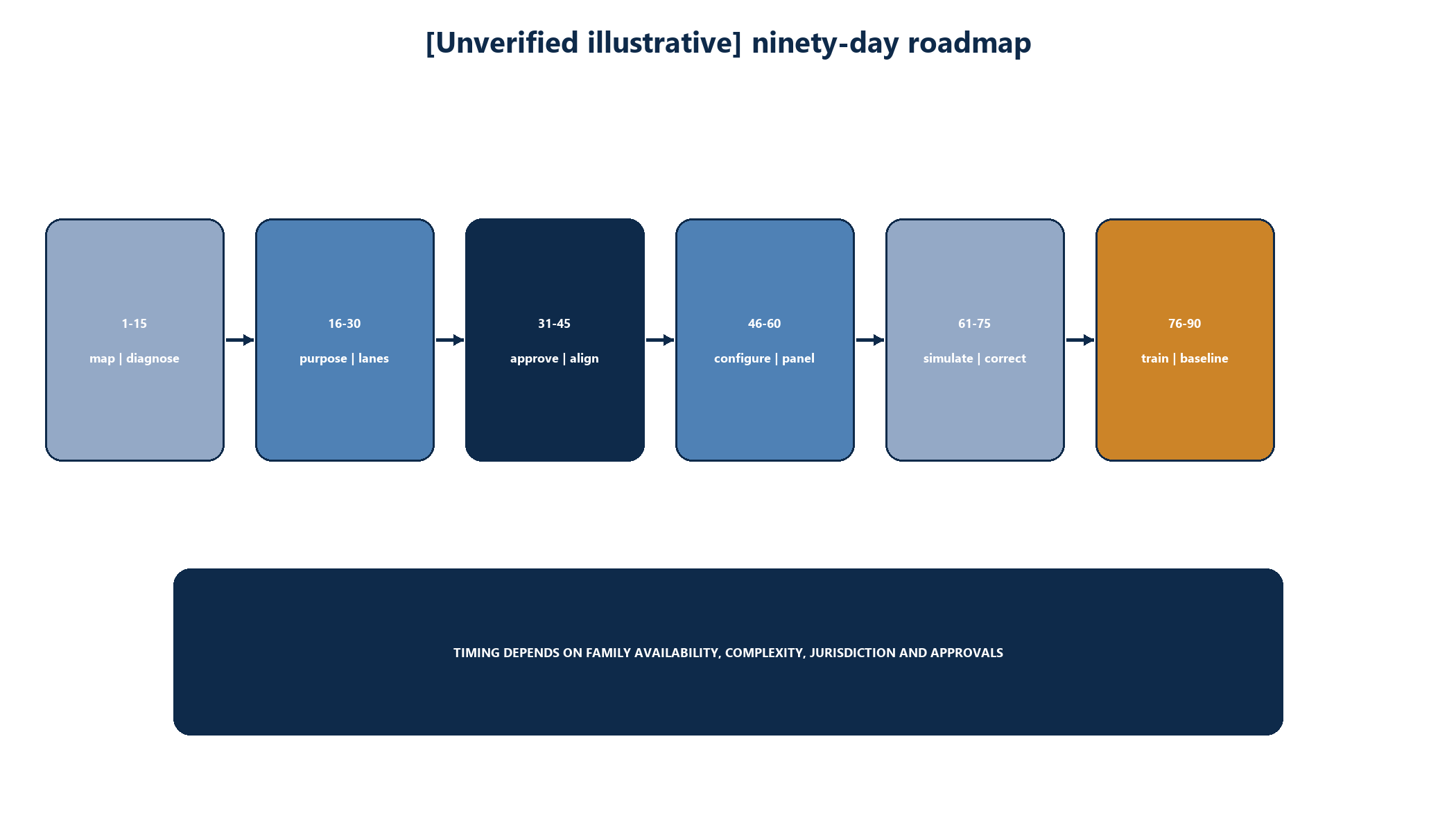 Figure 9. Ninety-day governance implementation roadmap