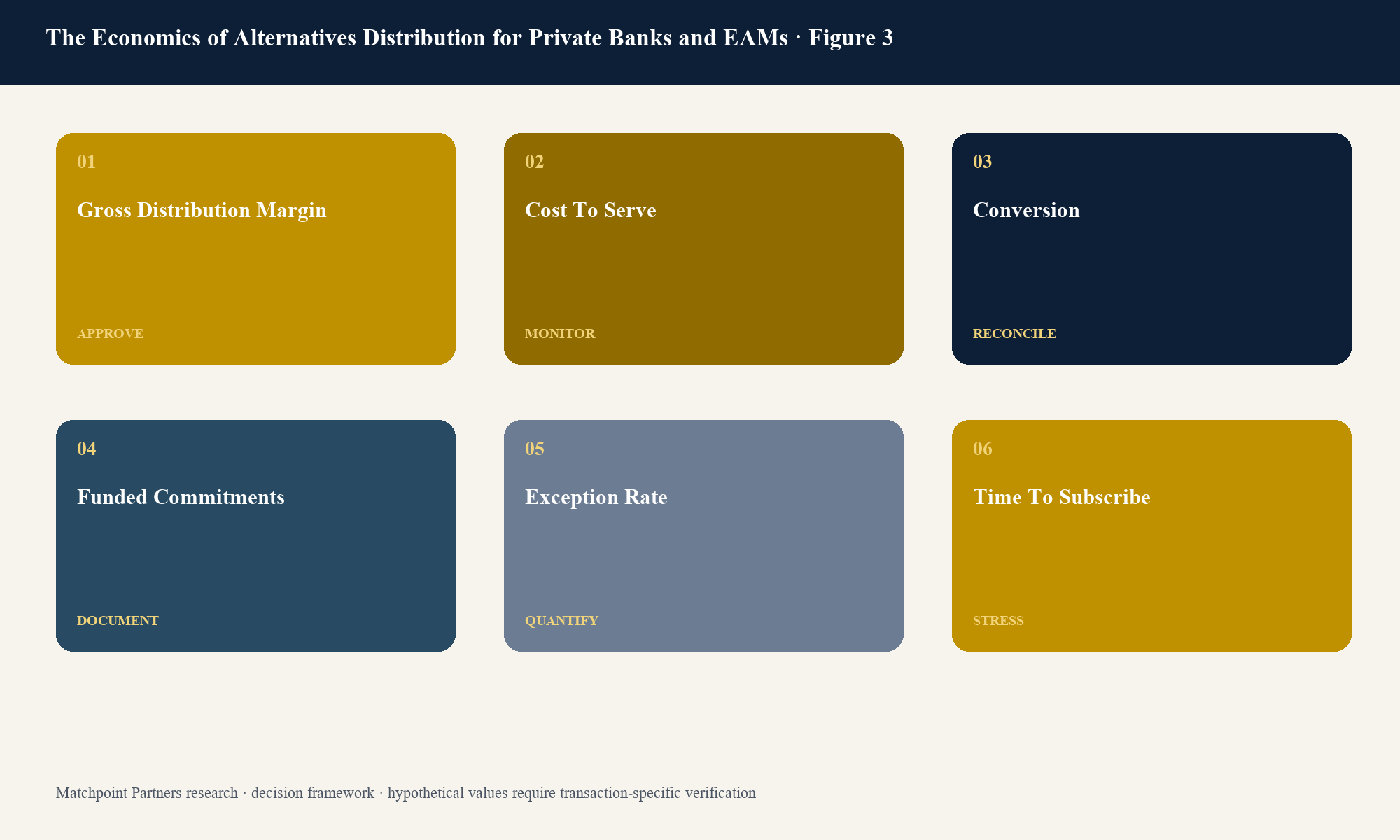 Figure 3. Structured decision view; categories are topic-specific and values require current transaction evidence.
