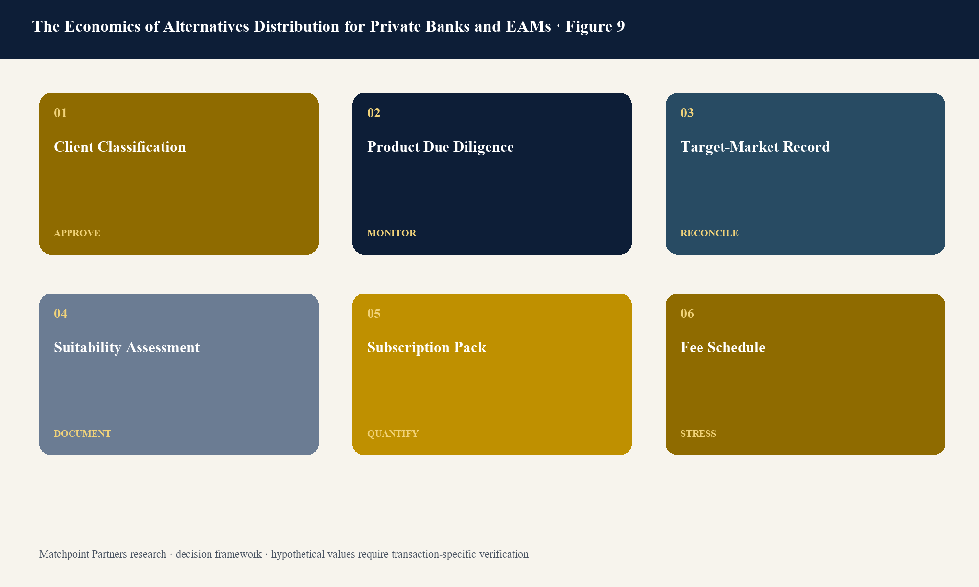 Figure 9. Structured decision view; categories are topic-specific and values require current transaction evidence.