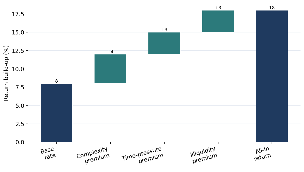 Figure 1. Decomposition of the Special-Situations Return