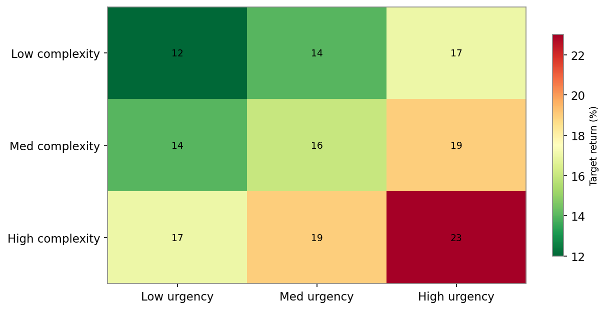 Figure 2. Target Return by Complexity and Urgency