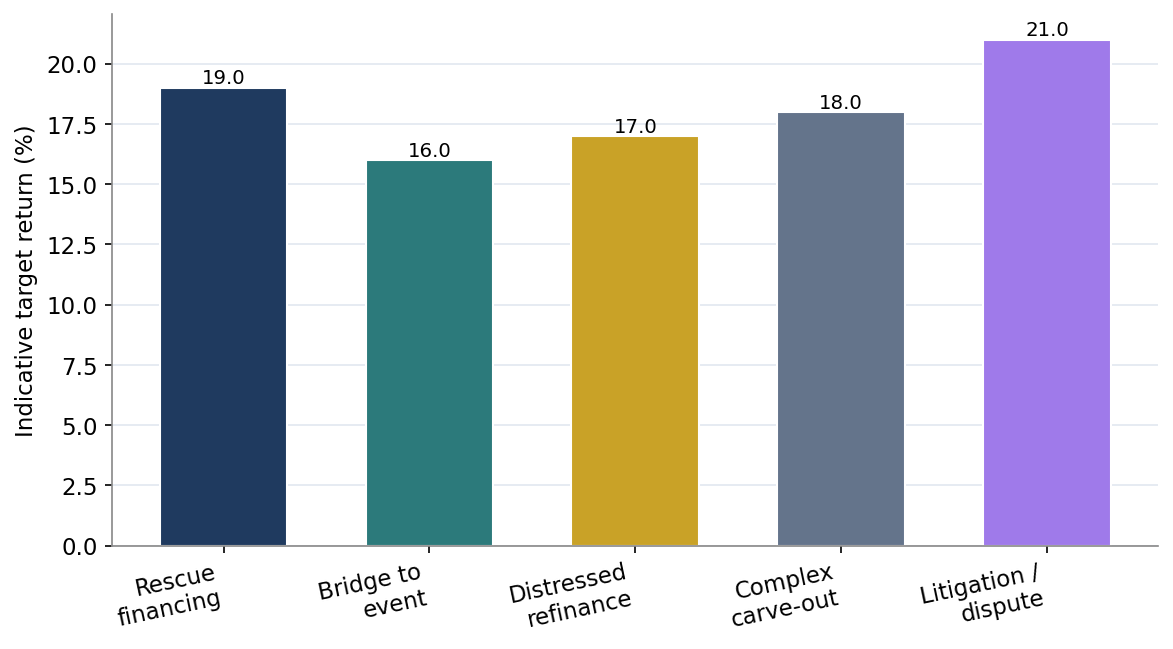 Figure 3. Special Situation Types and Target Returns