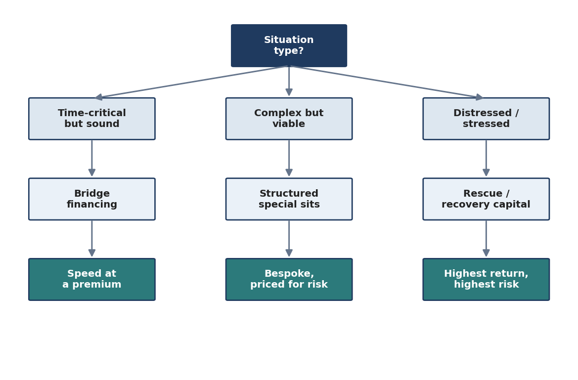 Figure 4. Special Situations Financing by Situation Type