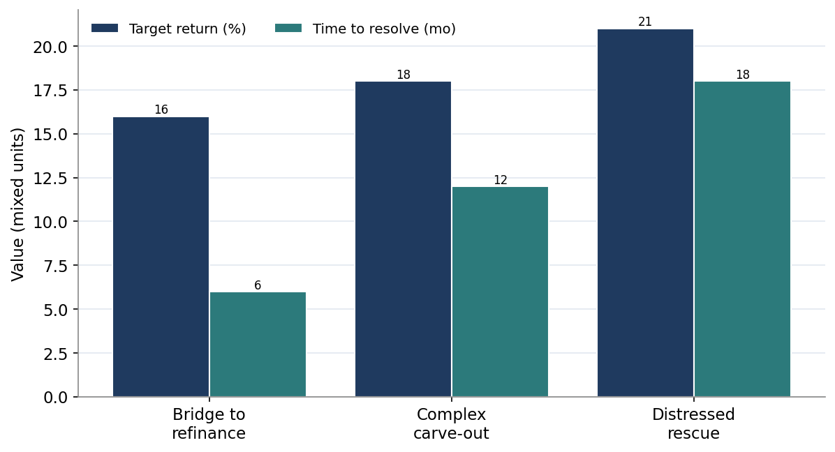 Figure 5. Target Return and Time to Resolve by Case