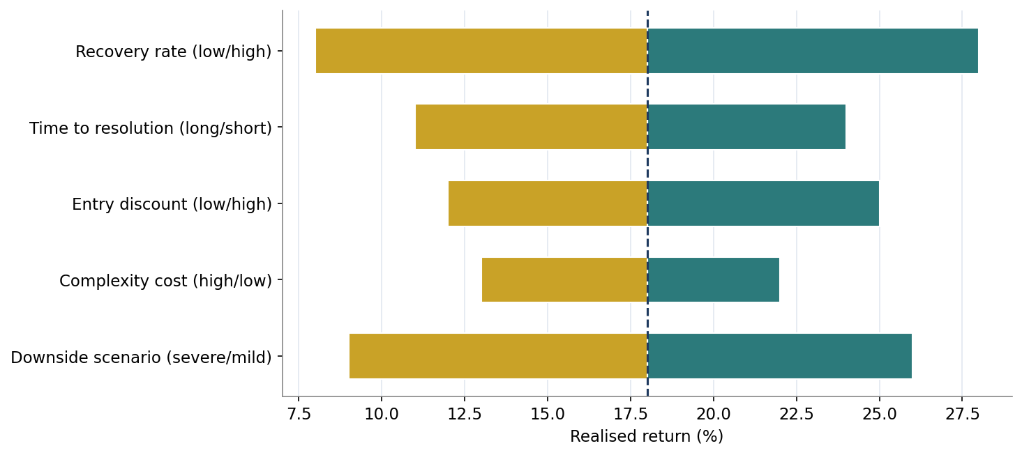 Figure 6. Sensitivity of Realised Return to Key Variables