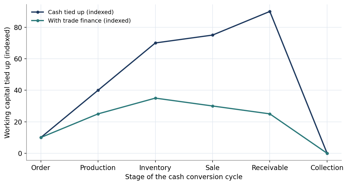 Figure 1. Cash Tied Up Across the Conversion Cycle, With and Without Trade Finance
