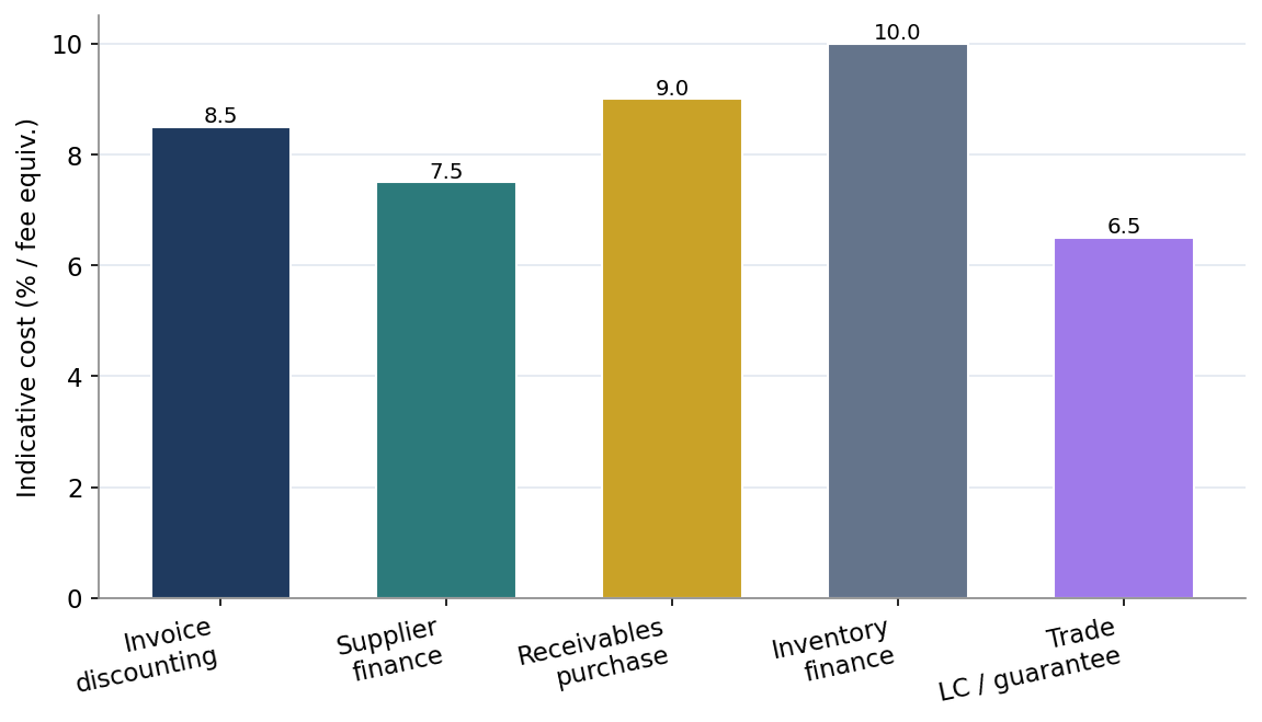 Figure 2. The Trade Finance Toolkit and Indicative Cost