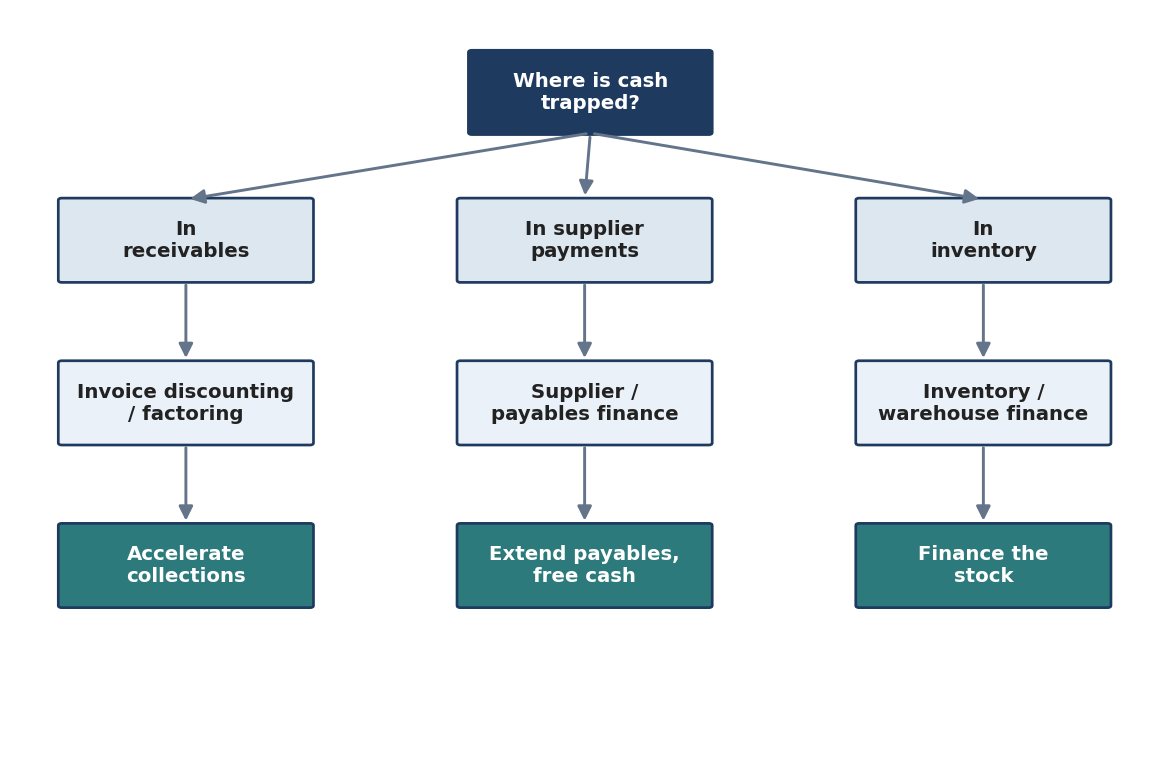 Figure 3. Working-Capital Optimisation by Where Cash Is Trapped