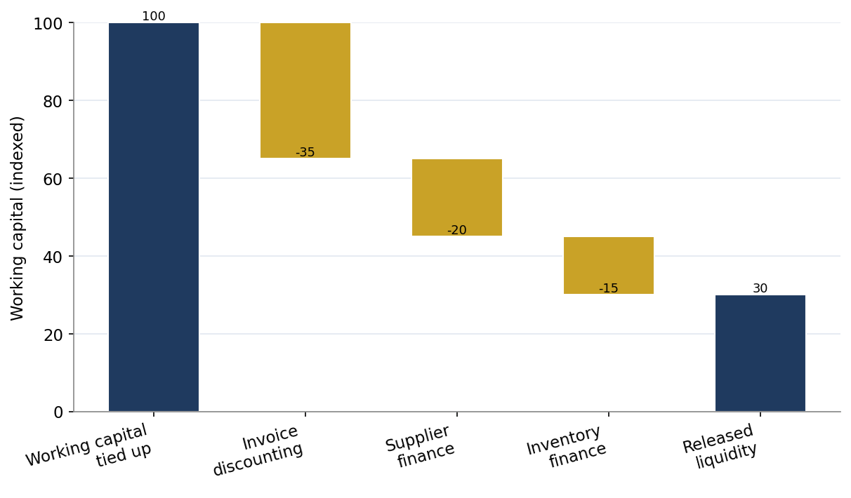 Figure 4. Working Capital Released by the Trade Finance Toolkit