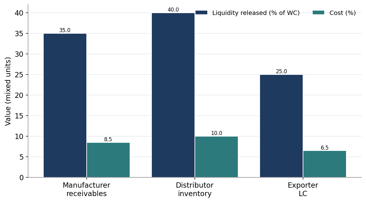 Figure 5. Liquidity Released and Cost by Case