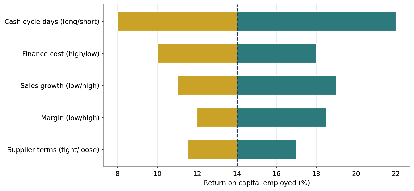 Figure 6. Sensitivity of Return on Capital Employed to Key Variables