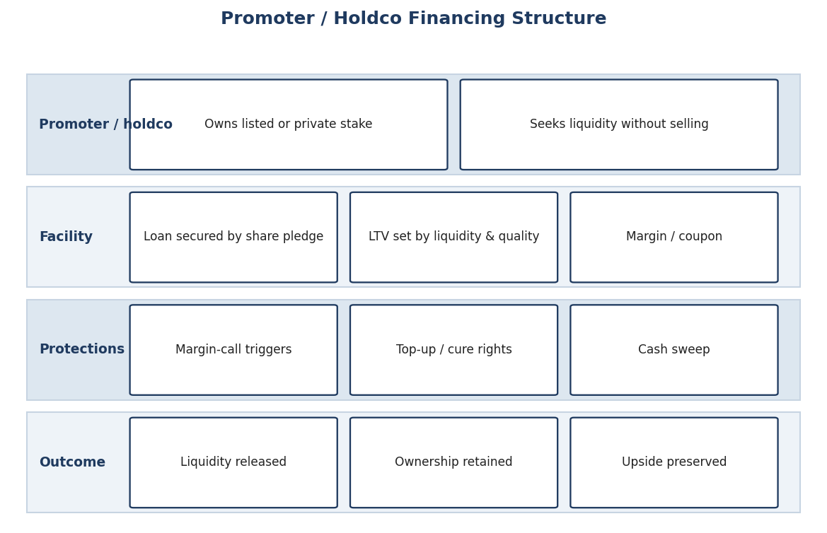 Figure 1. Promoter / Holdco Financing Structure
