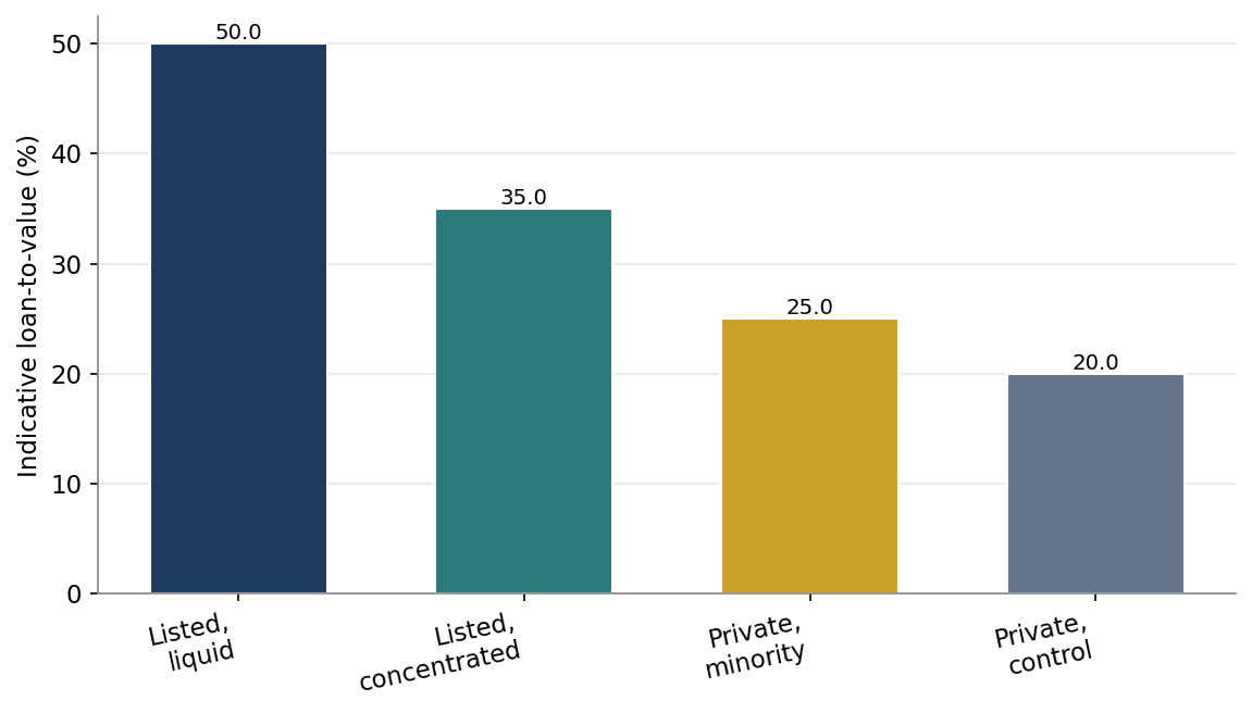 Figure 2. Indicative Loan-to-Value by Stake Type
