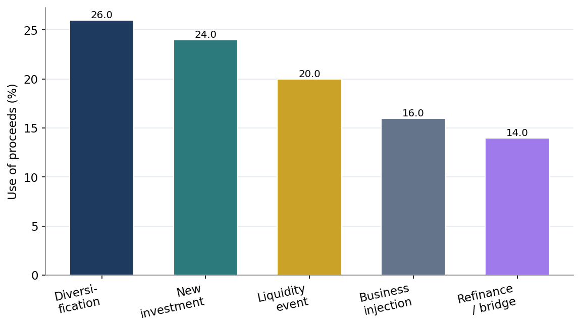 Figure 3. Uses of Promoter Financing Proceeds