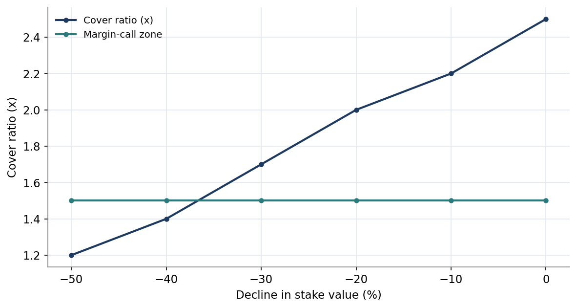 Figure 5. Cover Ratio and the Margin-Call Zone as the Stake Value Falls