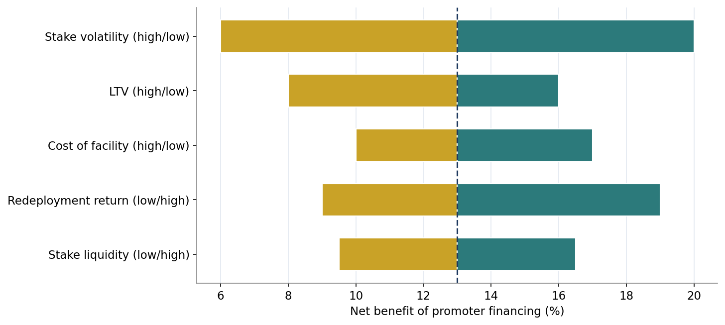 Figure 7. Sensitivity of Net Benefit to Key Variables