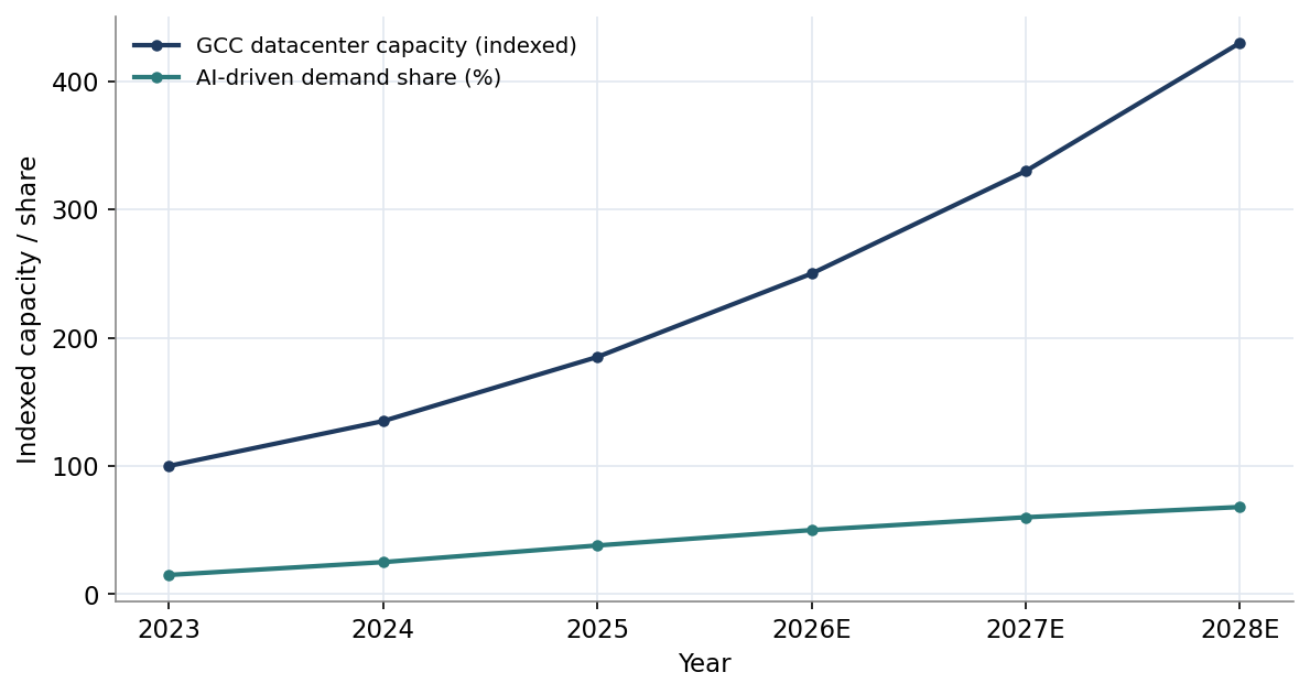 Figure 1. GCC Datacenter Capacity and AI-Driven Demand Share