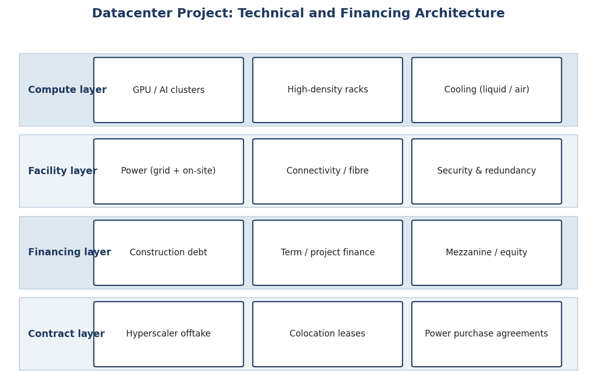 Figure 2. Datacenter Project: Technical and Financing Architecture
