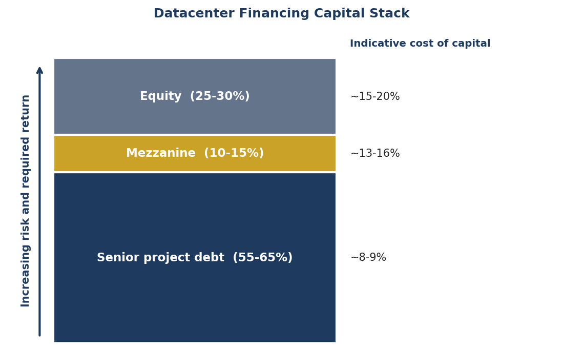 Figure 3. Datacenter Financing Capital Stack