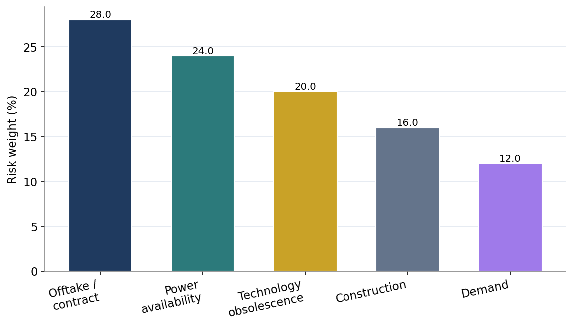 Figure 4. Datacenter Project Risks by Weight