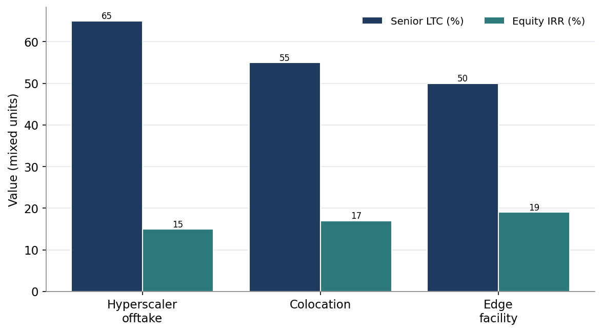 Figure 5. Senior Loan-to-Cost and Equity IRR by Case