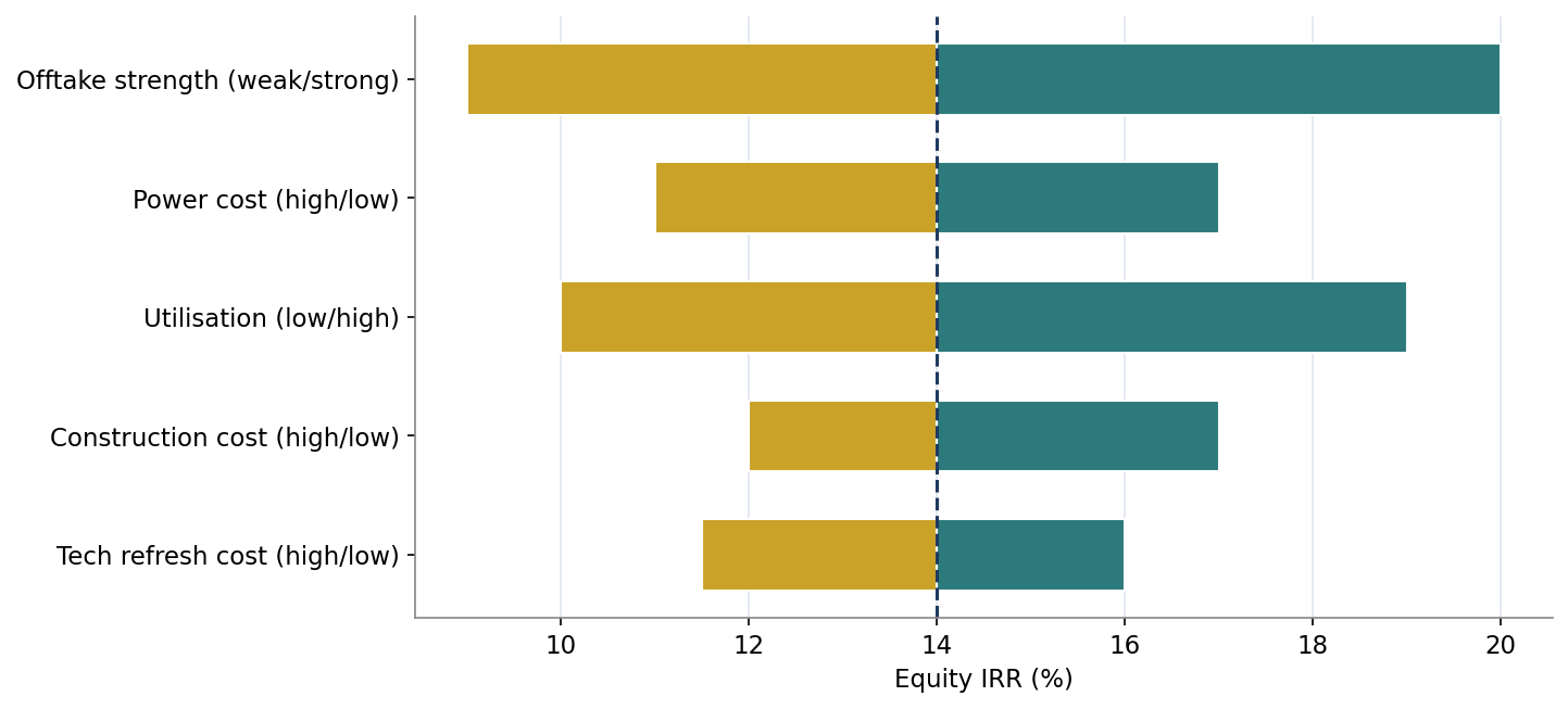 Figure 6. Sensitivity of Equity IRR to Key Variables