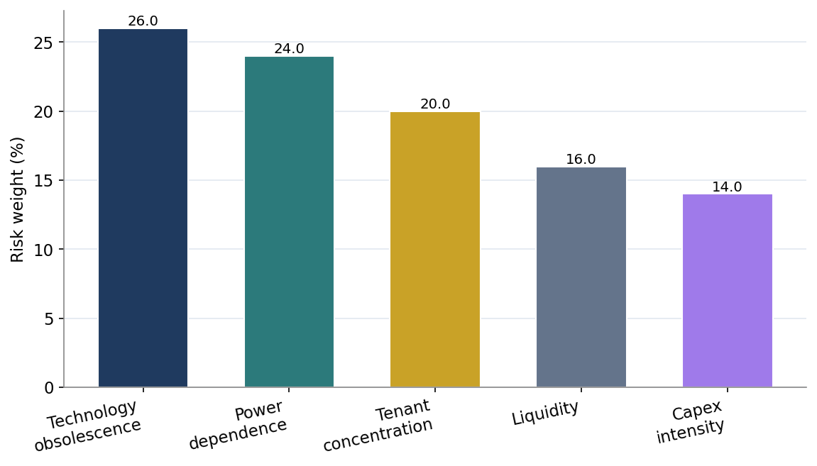 Figure 3. Data Center Investment Risks by Weight