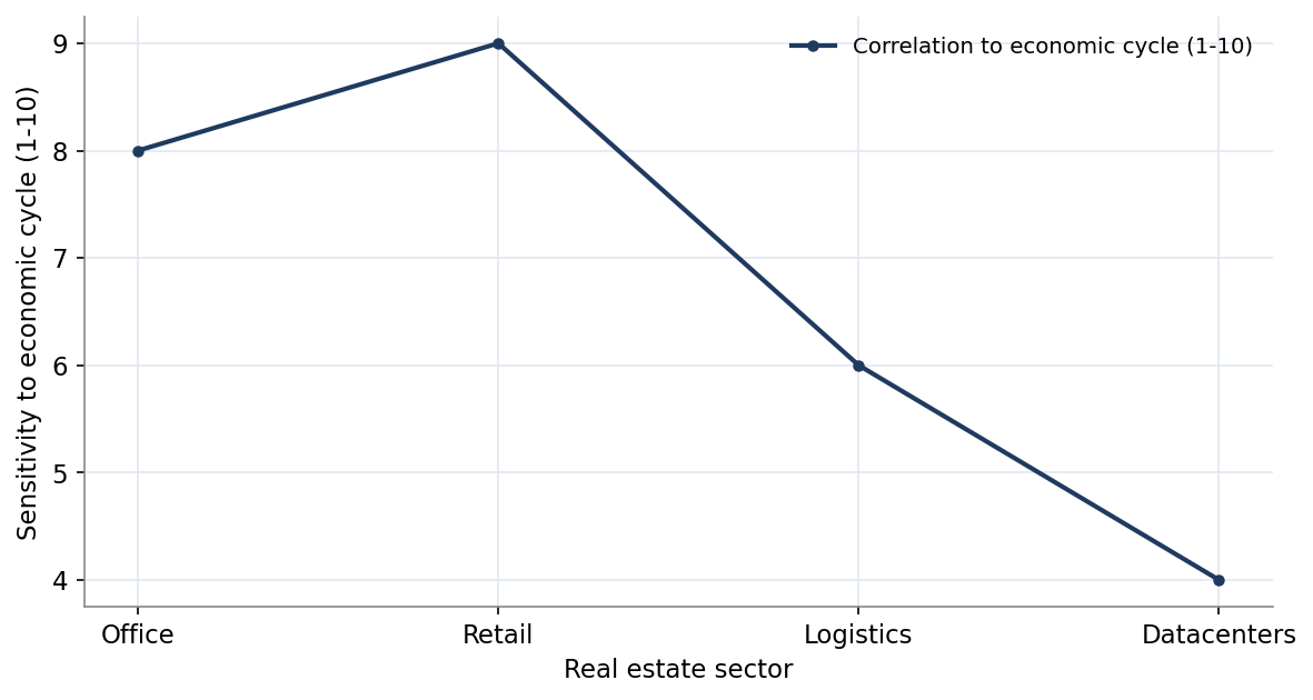 Figure 4. Sensitivity to the Economic Cycle by Real Estate Sector