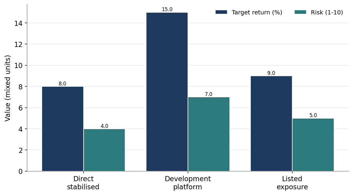 Figure 5. Target Return and Risk by Investment Form